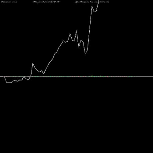 Force Index chart Quad Graphics, Inc QUAD share USA Stock Exchange 