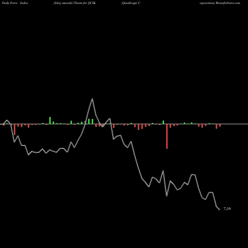 Force Index chart QuickLogic Corporation QUIK share USA Stock Exchange 