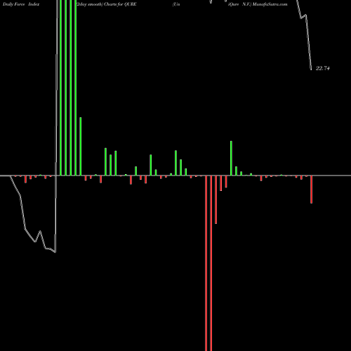 Force Index chart UniQure N.V. QURE share USA Stock Exchange 
