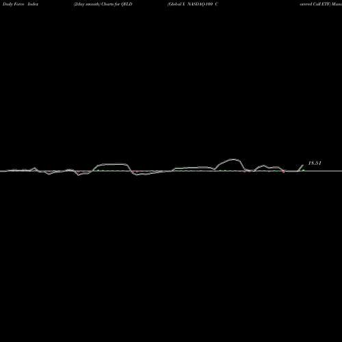 Force Index chart Global X NASDAQ-100 Covered Call ETF QYLD share USA Stock Exchange 