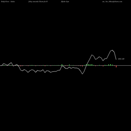 Force Index chart Ryder System, Inc. R share USA Stock Exchange 