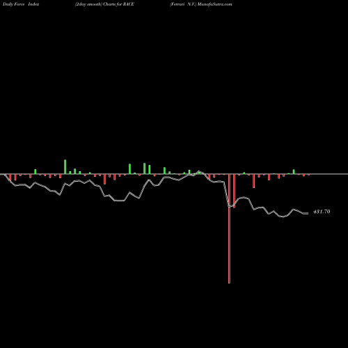 Force Index chart Ferrari N.V. RACE share USA Stock Exchange 