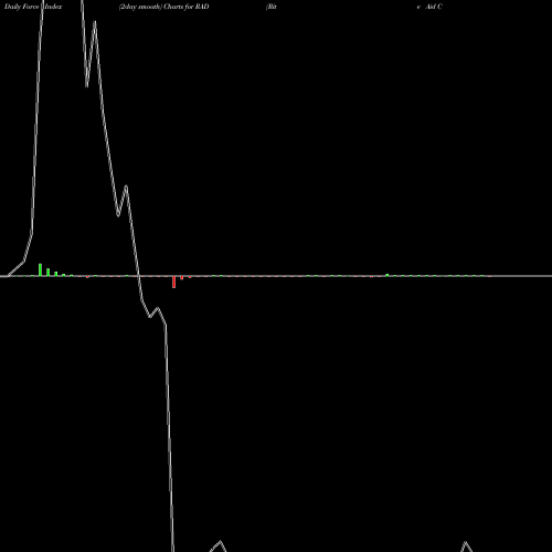 Force Index chart Rite Aid Corporation RAD share USA Stock Exchange 