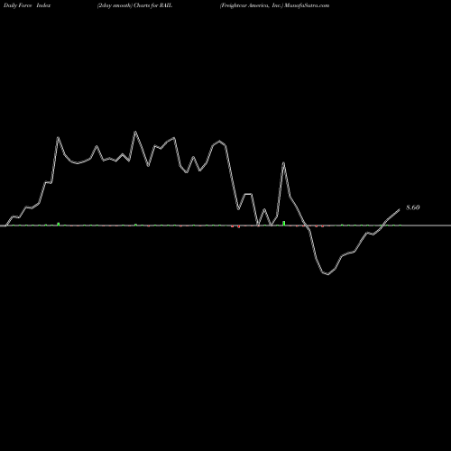 Force Index chart Freightcar America, Inc. RAIL share USA Stock Exchange 