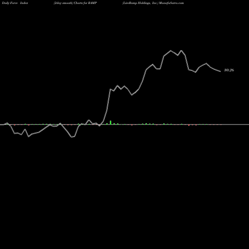 Force Index chart LiveRamp Holdings, Inc. RAMP share USA Stock Exchange 