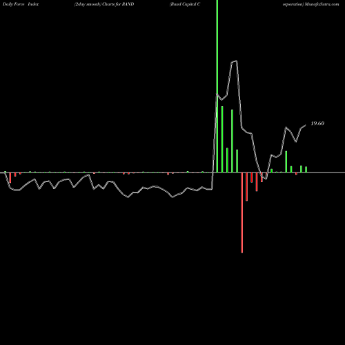 Force Index chart Rand Capital Corporation RAND share USA Stock Exchange 