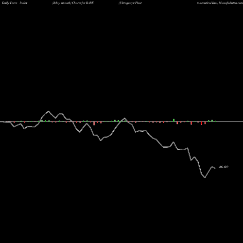 Force Index chart Ultragenyx Pharmaceutical Inc. RARE share USA Stock Exchange 