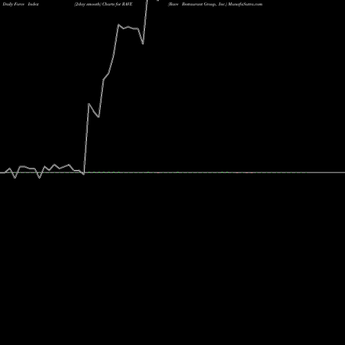 Force Index chart Rave Restaurant Group, Inc. RAVE share USA Stock Exchange 