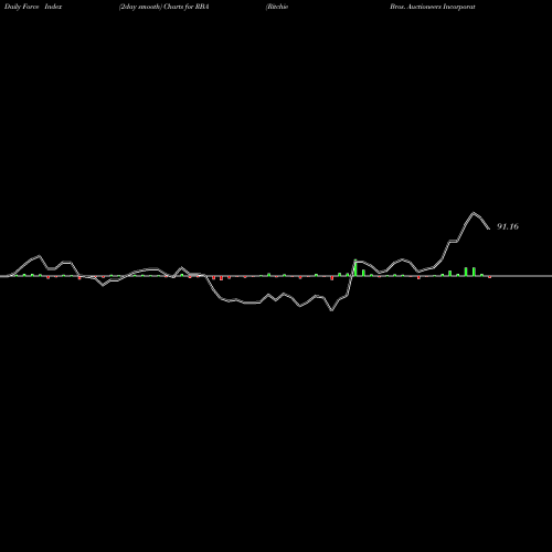 Force Index chart Ritchie Bros. Auctioneers Incorporated RBA share USA Stock Exchange 