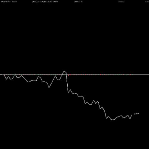Force Index chart Ribbon Communications Inc.  RBBN share USA Stock Exchange 