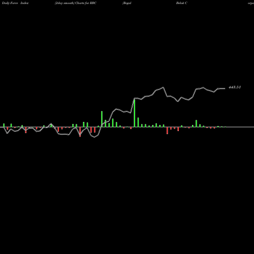 Force Index chart Regal Beloit Corporation RBC share USA Stock Exchange 