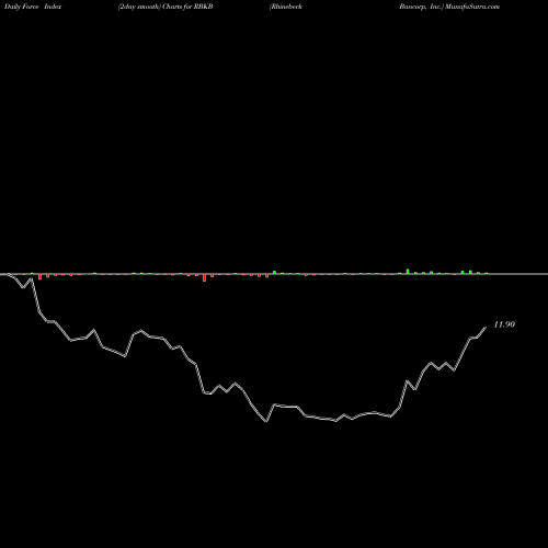 Force Index chart Rhinebeck Bancorp, Inc. RBKB share USA Stock Exchange 