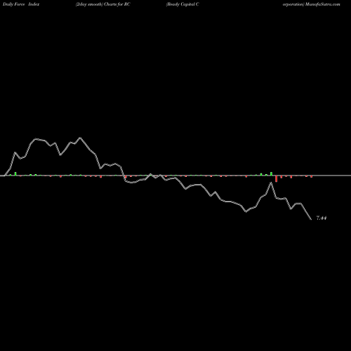 Force Index chart Ready Capital Corporation RC share USA Stock Exchange 