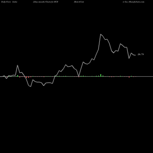 Force Index chart Rent-A-Center Inc. RCII share USA Stock Exchange 