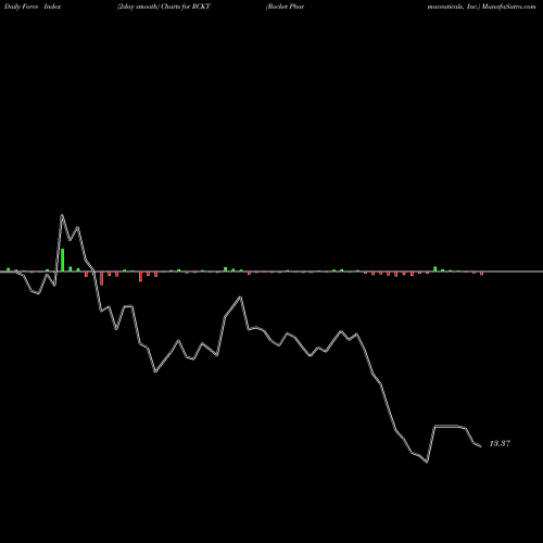 Force Index chart Rocket Pharmaceuticals, Inc. RCKT share USA Stock Exchange 