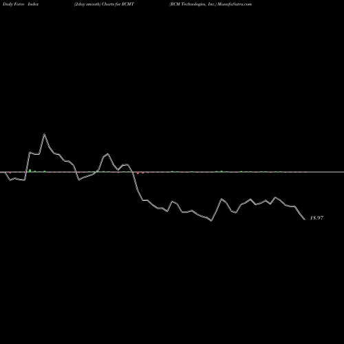 Force Index chart RCM Technologies, Inc. RCMT share USA Stock Exchange 