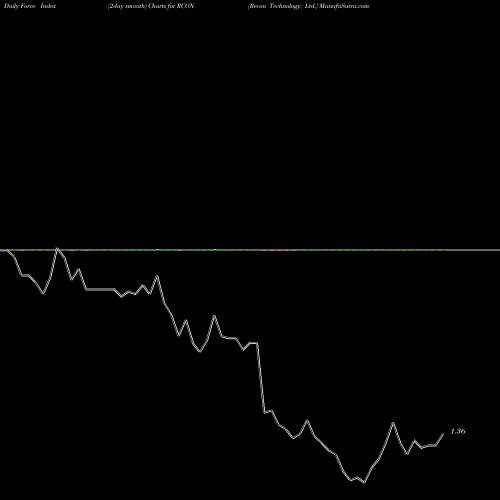 Force Index chart Recon Technology, Ltd. RCON share USA Stock Exchange 