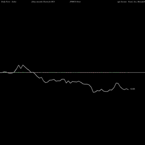 Force Index chart PIMCO Strategic Income Fund, Inc. RCS share USA Stock Exchange 