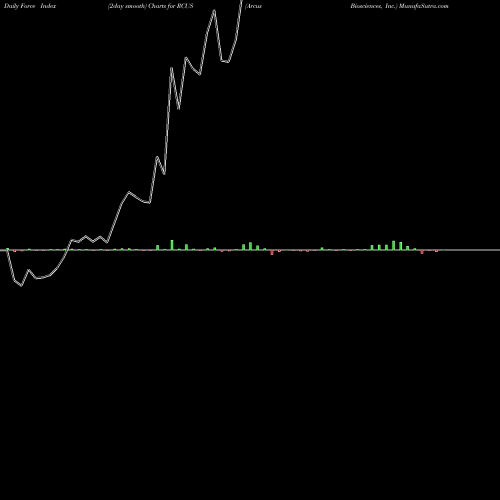 Force Index chart Arcus Biosciences, Inc. RCUS share USA Stock Exchange 