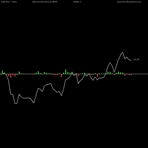 Force Index chart Redfin Corporation RDFN share USA Stock Exchange 