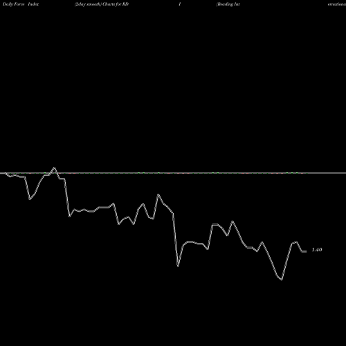 Force Index chart Reading International Inc RDI share USA Stock Exchange 