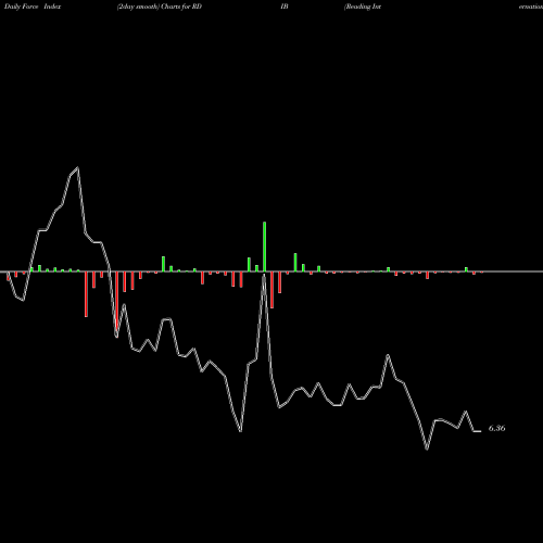 Force Index chart Reading International Inc RDIB share USA Stock Exchange 