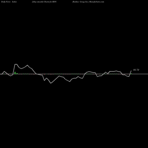 Force Index chart Radian Group Inc. RDN share USA Stock Exchange 