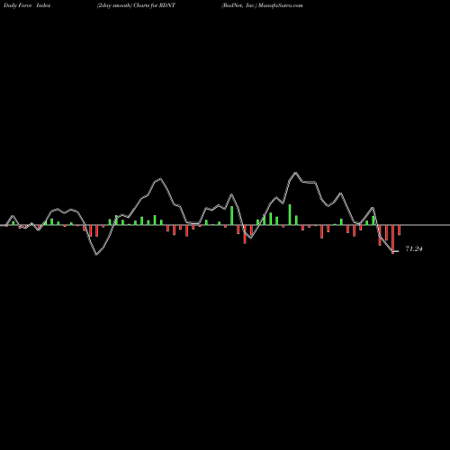 Force Index chart RadNet, Inc. RDNT share USA Stock Exchange 
