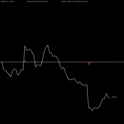 Force Index chart Radius Health, Inc. RDUS share USA Stock Exchange 