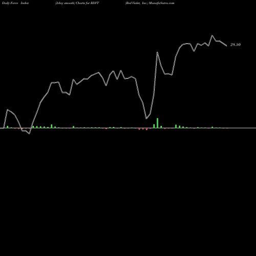 Force Index chart Red Violet, Inc. RDVT share USA Stock Exchange 