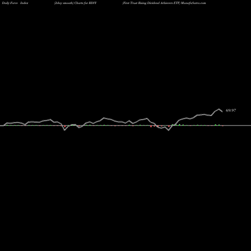 Force Index chart First Trust Rising Dividend Achievers ETF RDVY share USA Stock Exchange 