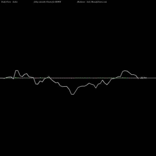 Force Index chart Radware Ltd. RDWR share USA Stock Exchange 