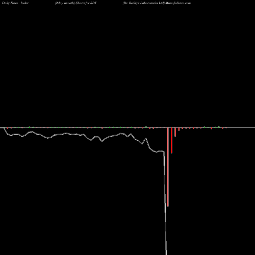 Force Index chart Dr. Reddy's Laboratories Ltd RDY share USA Stock Exchange 