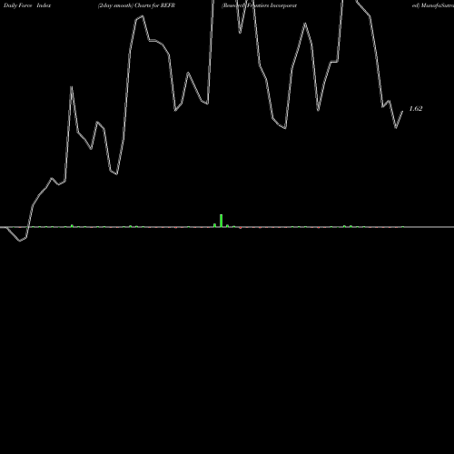 Force Index chart Research Frontiers Incorporated REFR share USA Stock Exchange 
