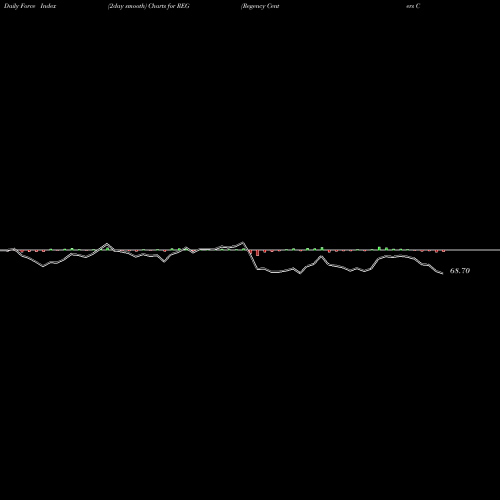 Force Index chart Regency Centers Corporation REG share USA Stock Exchange 