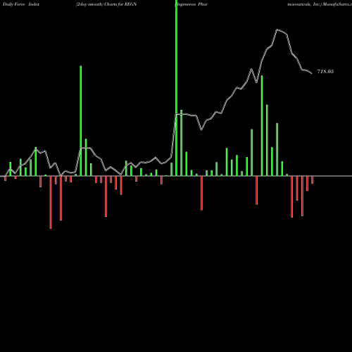 Force Index chart Regeneron Pharmaceuticals, Inc. REGN share USA Stock Exchange 