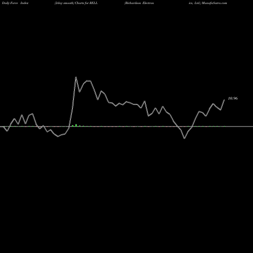 Force Index chart Richardson Electronics, Ltd. RELL share USA Stock Exchange 