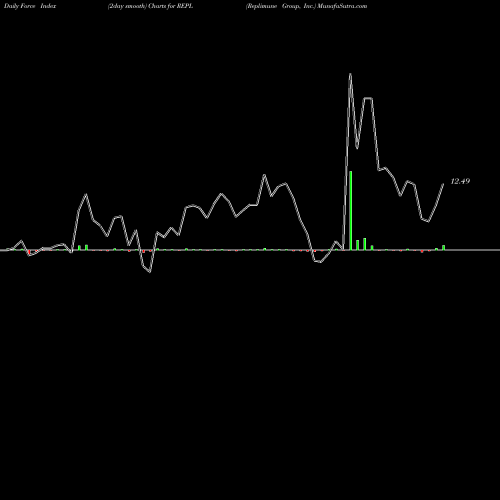 Force Index chart Replimune Group, Inc. REPL share USA Stock Exchange 