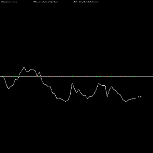 Force Index chart RPC, Inc. RES share USA Stock Exchange 