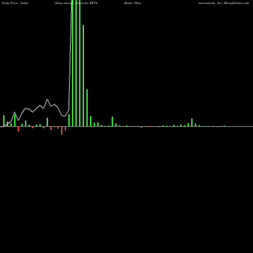 Force Index chart Reata Pharmaceuticals, Inc. RETA share USA Stock Exchange 