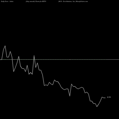 Force Index chart ReTo Eco-Solutions, Inc. RETO share USA Stock Exchange 