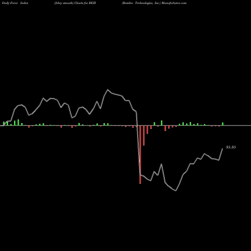 Force Index chart Resideo Technologies, Inc. REZI share USA Stock Exchange 