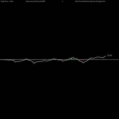 Force Index chart First Trust RiverFront Dynamic Developed International ETF RFDI share USA Stock Exchange 