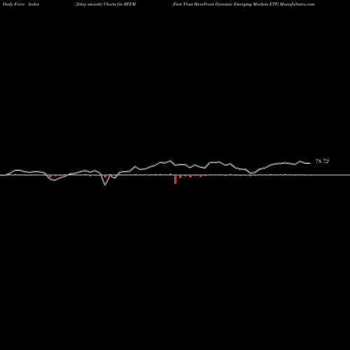 Force Index chart First Trust RiverFront Dynamic Emerging Markets ETF RFEM share USA Stock Exchange 