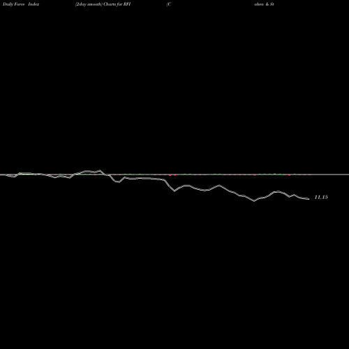 Force Index chart Cohen & Steers Total Return Realty Fund, Inc. RFI share USA Stock Exchange 