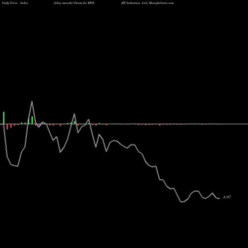 Force Index chart RF Industries, Ltd. RFIL share USA Stock Exchange 