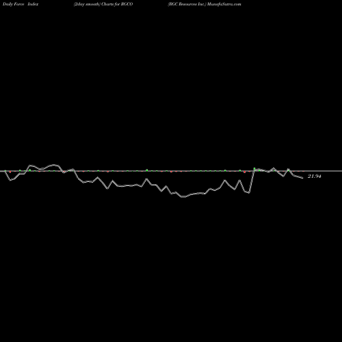 Force Index chart RGC Resources Inc. RGCO share USA Stock Exchange 