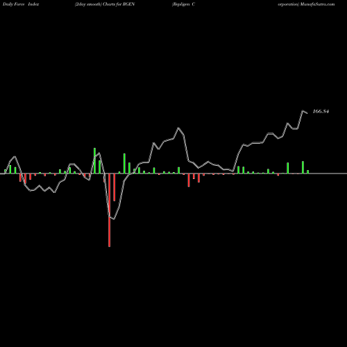 Force Index chart Repligen Corporation RGEN share USA Stock Exchange 