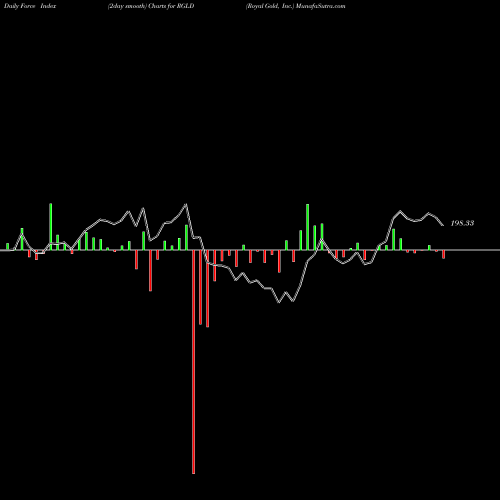 Force Index chart Royal Gold, Inc. RGLD share USA Stock Exchange 