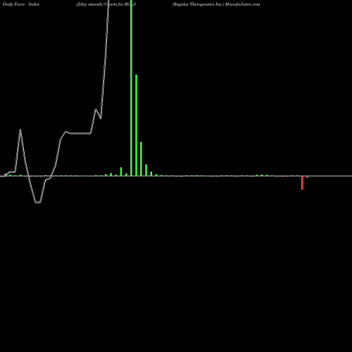 Force Index chart Regulus Therapeutics Inc. RGLS share USA Stock Exchange 